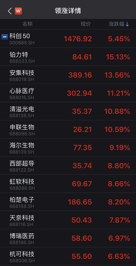 科技股大爆发：科创50指数暴涨5.45% 发生了什么？