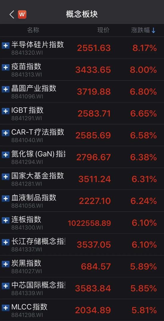 科技股大爆发：科创50指数暴涨5.45% 发生了什么？