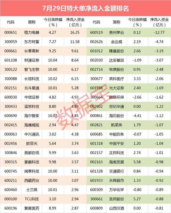 超级大单：主力砸盘万亿白马股 出逃资金近13亿