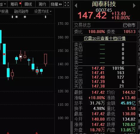 千亿芯片巨头强势涨停、私募大佬重金杀入 外资增持的科技股出炉