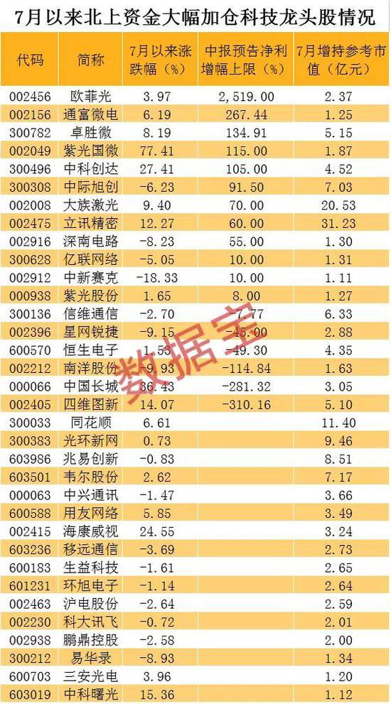 千亿芯片巨头强势涨停、私募大佬重金杀入 外资增持的科技股出炉