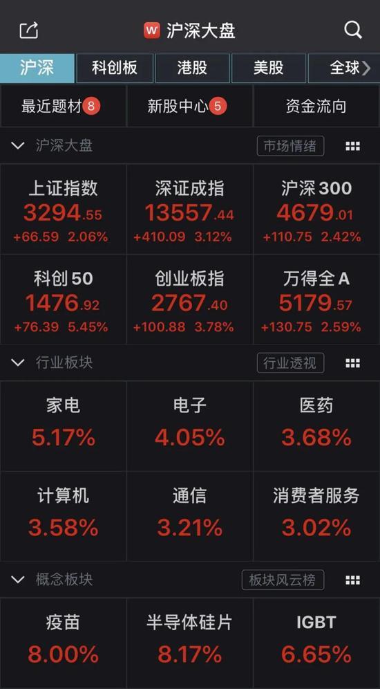 科技股大爆发：科创50指数暴涨5.45%，发生了什么？