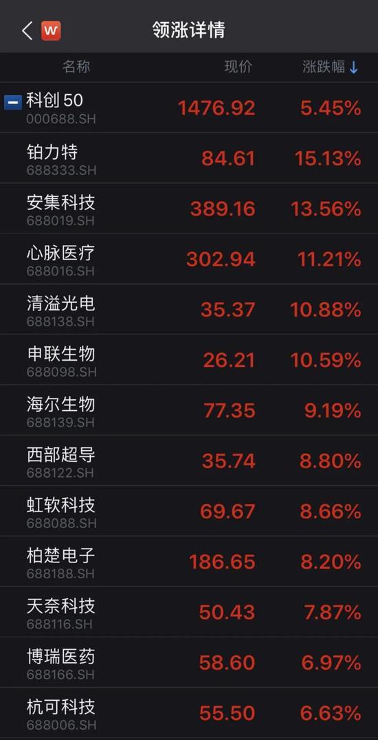 科技股大爆发：科创50指数暴涨5.45%，发生了什么？