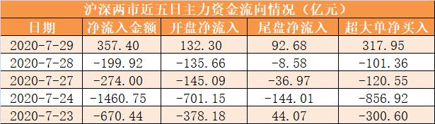 主力资金净流入357亿 龙虎榜机构抢筹9股