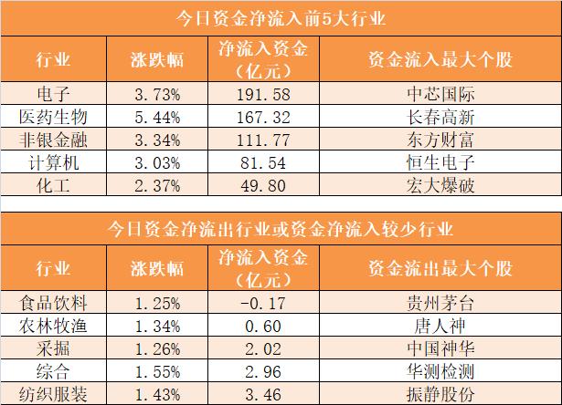 主力资金净流入357亿 龙虎榜机构抢筹9股