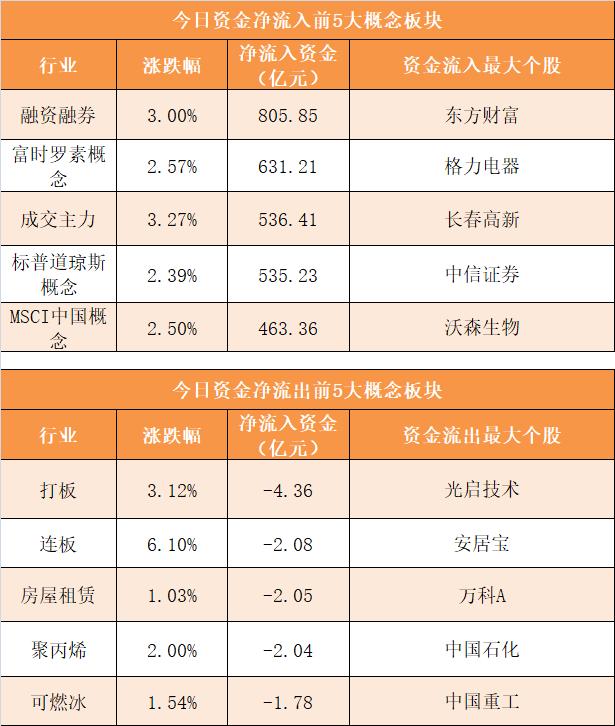 主力资金净流入357亿 龙虎榜机构抢筹9股