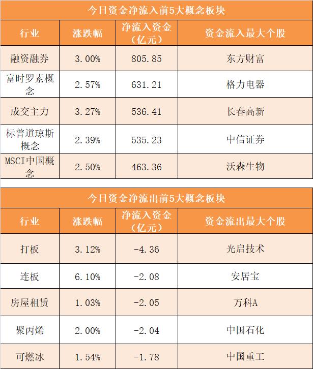 主力资金净流入357亿 龙虎榜机构抢筹9股