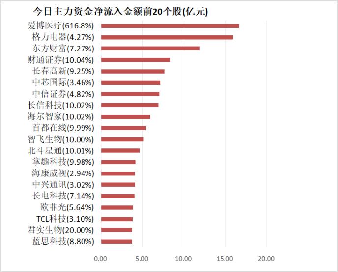 主力资金净流入357亿 龙虎榜机构抢筹9股