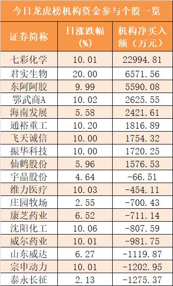 主力资金净流入357亿 龙虎榜机构抢筹9股