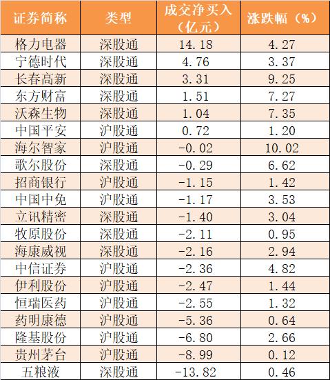 主力资金净流入357亿 龙虎榜机构抢筹9股