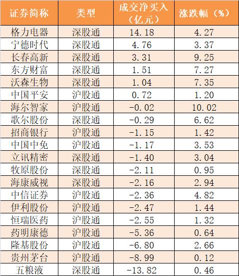 主力资金净流入357亿 龙虎榜机构抢筹9股