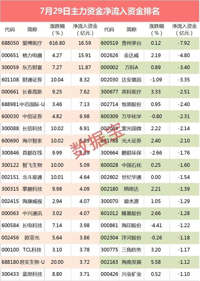 主力资金：尾盘跳水的医药龙头突发利好 业绩狂增11倍