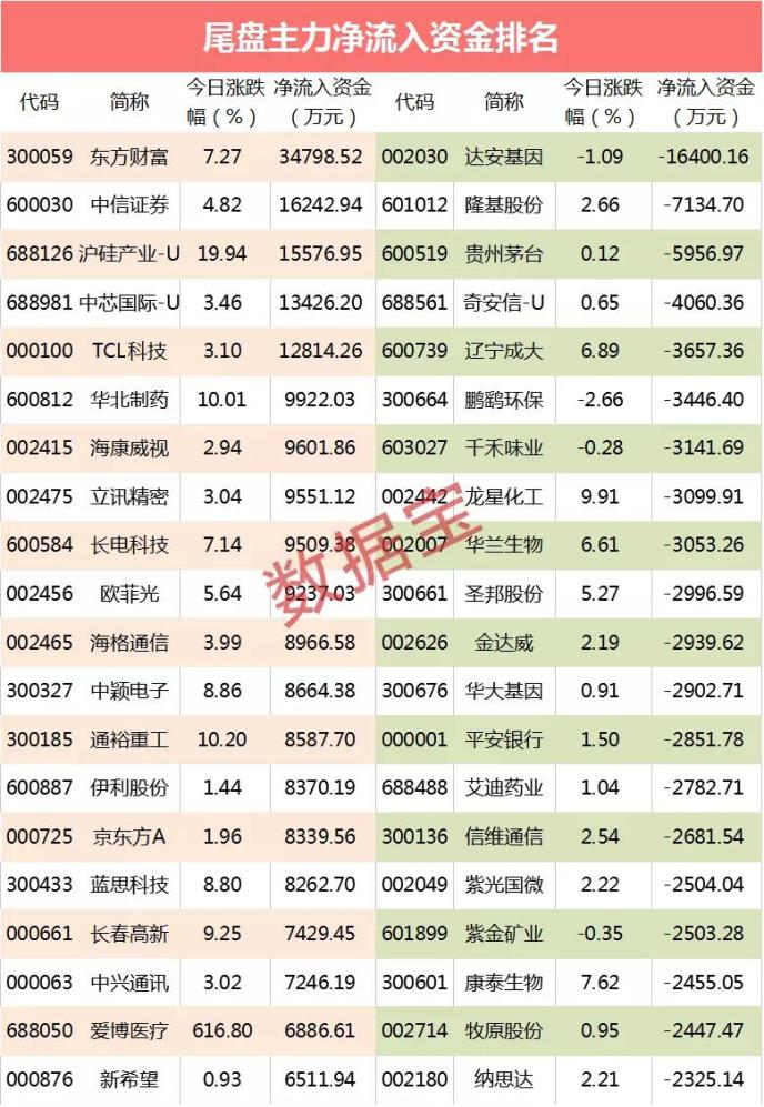 主力资金：尾盘跳水的医药龙头突发利好 业绩狂增11倍