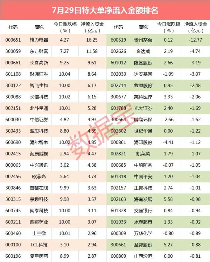 超级大单：主力砸盘万亿白马股 出逃资金近13亿元