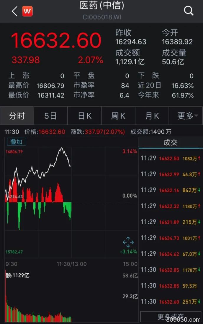 第三轮集采正式启动:医药板块继续大涨 后市紧抓这两大主线