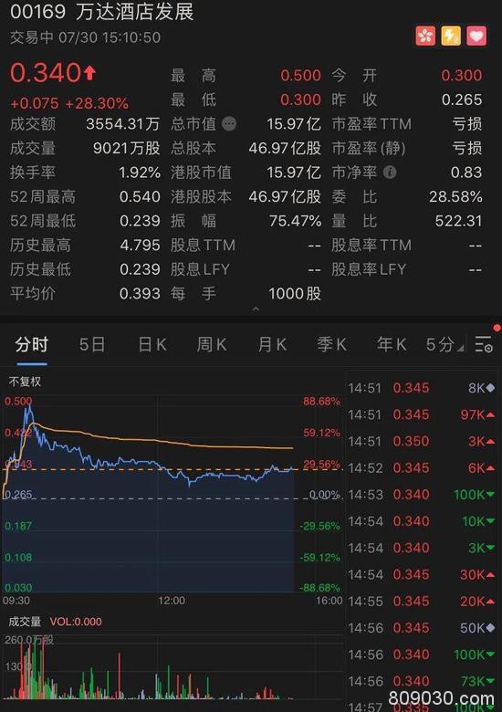 王健林出手：大手笔甩卖海外资产 股价最高狂飚90%