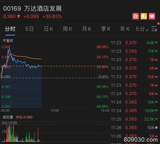 王健林出手：大手笔甩卖海外资产 股价最高狂飚90%