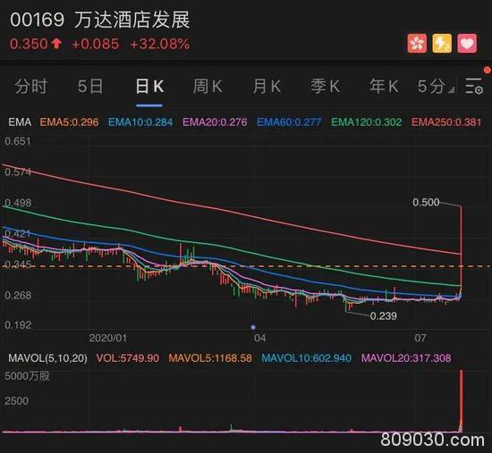 王健林出手：大手笔甩卖海外资产 股价最高狂飚90%