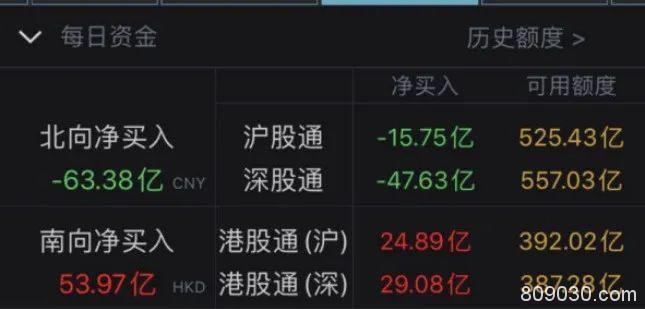 3300点八上八下:北向、主力资金均净流出 这些个股获青睐（名单）