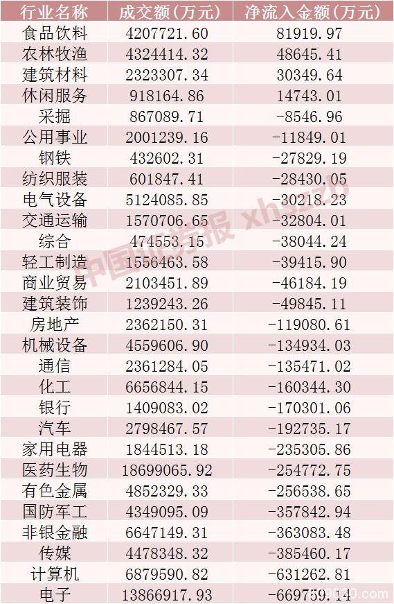 3300点八上八下:北向、主力资金均净流出 这些个股获青睐（名单）