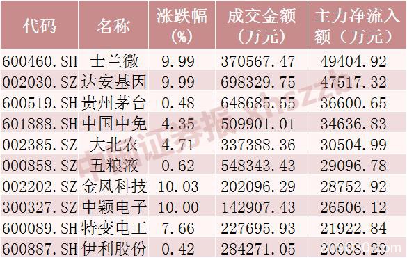 3300点八上八下:北向、主力资金均净流出 这些个股获青睐（名单）