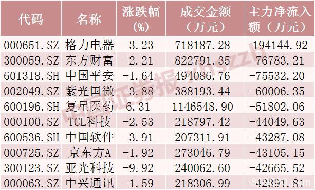 3300点八上八下:北向、主力资金均净流出 这些个股获青睐（名单）