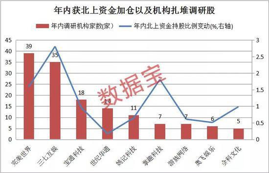 顶级盛会即将开启：北上资金加仓+机构扎堆调研 千亿质优股正崛起