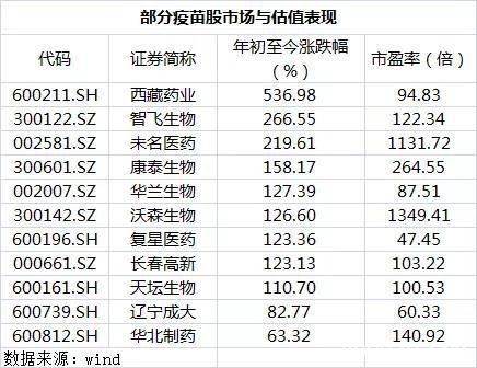 疫苗股强到没边？今年平均涨幅高达176%、还能买吗？