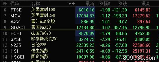 欧美股市集体下挫、德国大跌3% 疫苗冷链龙头凶猛五连板