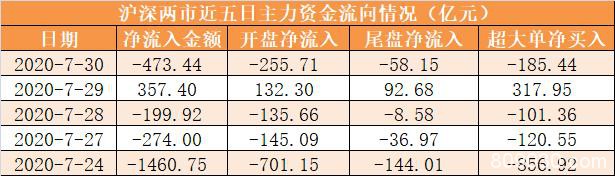 主力资金净流出473亿元 龙虎榜机构抢筹16股