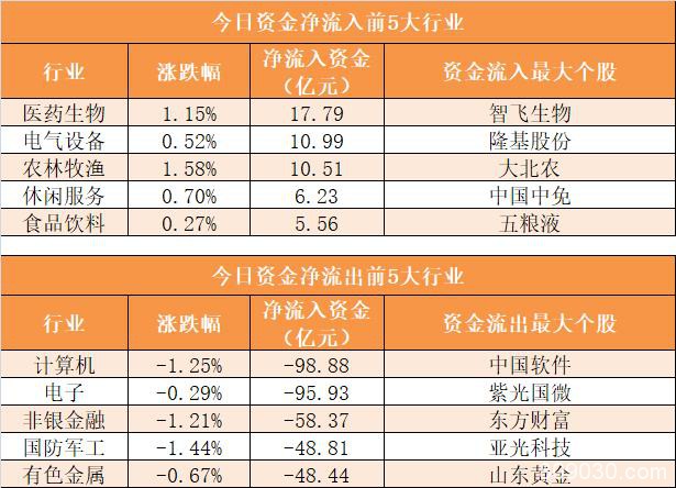 主力资金净流出473亿元 龙虎榜机构抢筹16股