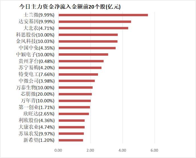 主力资金净流出473亿元 龙虎榜机构抢筹16股