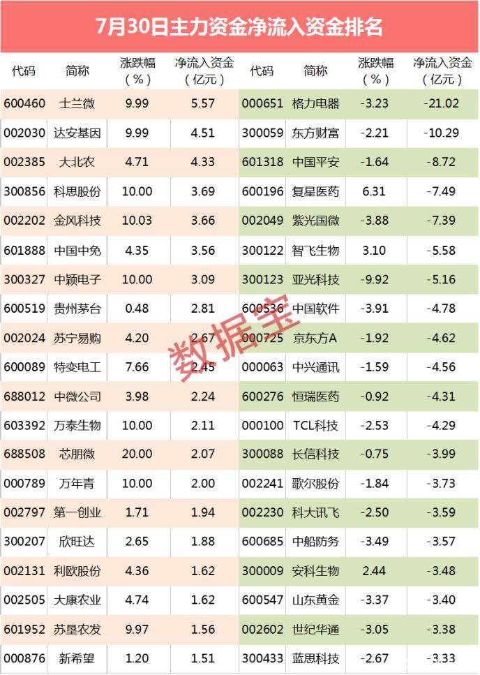 主力资金：华为国产芯片有新消息 尾盘3亿资金扫货芯片龙头