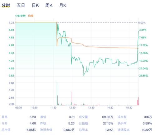 又一矿机商赴美上市！中国矿机老三上市当日就破发，数字货币市场低迷，出货量锐减30%