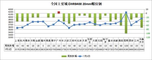 周末唐山钢市涨价，下周钢价还涨？