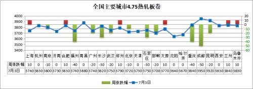 周末唐山钢市涨价，下周钢价还涨？