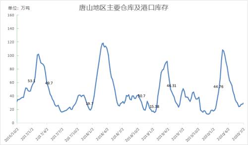 周末唐山钢市涨价，下周钢价还涨？