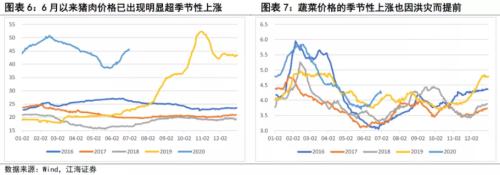 本轮暴雨洪涝灾害对宏观经济、通胀、粮食、大宗等冲击几何？