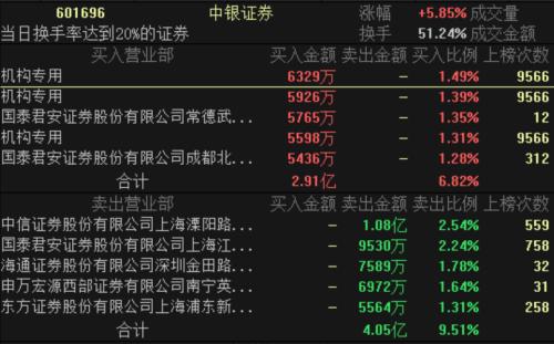 市值一天蒸发800亿，券商股迎来“急刹车”！1.7万亿大换手，机构还在抢筹这些个股！