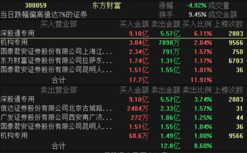 市值一天蒸发800亿，券商股迎来“急刹车”！1.7万亿大换手，机构还在抢筹这些个股！