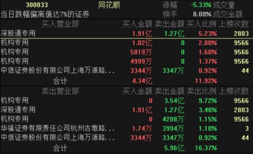 市值一天蒸发800亿，券商股迎来“急刹车”！1.7万亿大换手，机构还在抢筹这些个股！