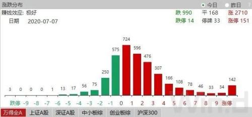 创业板跳水，券商分化，3300点之后市场向何方？