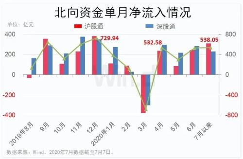 外资买不停！股票、债券一个都不能少