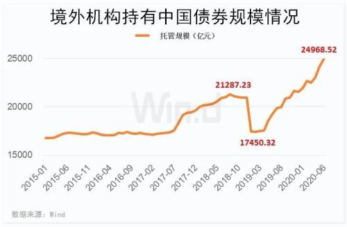 外资买不停！股票、债券一个都不能少