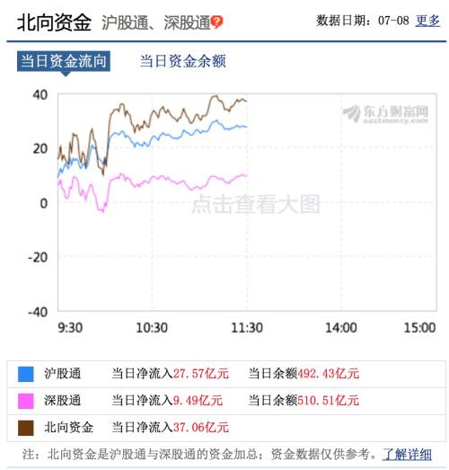 又有券商股涨停！军工钢铁有色轮番冲高，沪深两市半天成交超9000亿，机构提醒：市场出现新特点