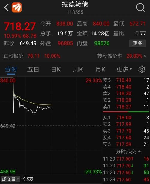 开盘即熔断！三天翻番，还有“债中茅台”摸到千元，这个板块“股债双牛”，溢价风险不可不防