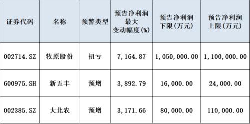 搏击牛市！10股预计上半年净利涨超10倍，半年报行情再添一把火！