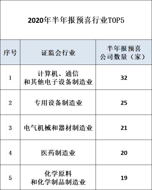 搏击牛市！10股预计上半年净利涨超10倍，半年报行情再添一把火！