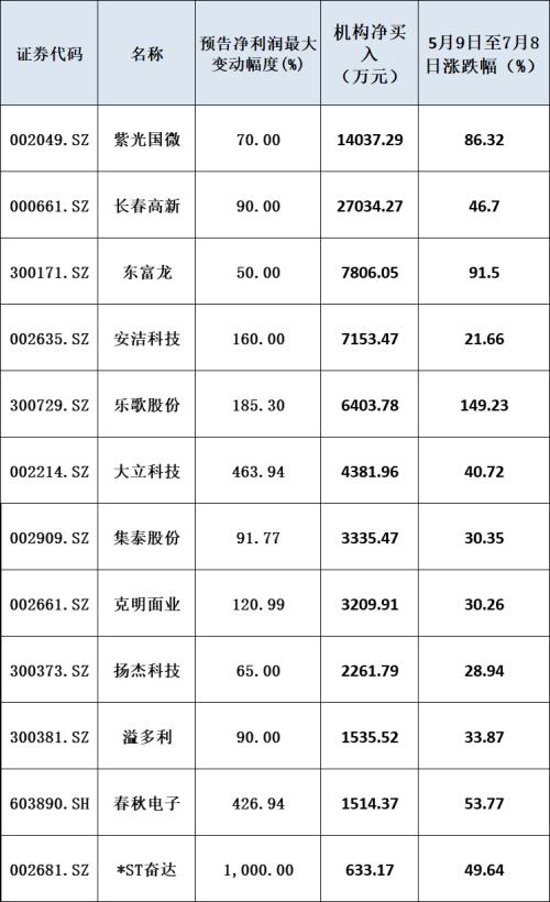 搏击牛市！10股预计上半年净利涨超10倍，半年报行情再添一把火！