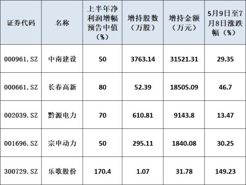 搏击牛市！10股预计上半年净利涨超10倍，半年报行情再添一把火！